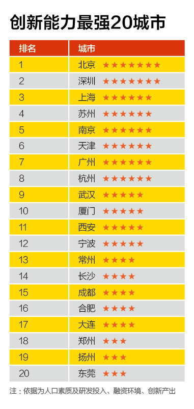 創新能力最強20城市、創業成本最高20城市、融資環境最好20城市、置業壓力最大20城市