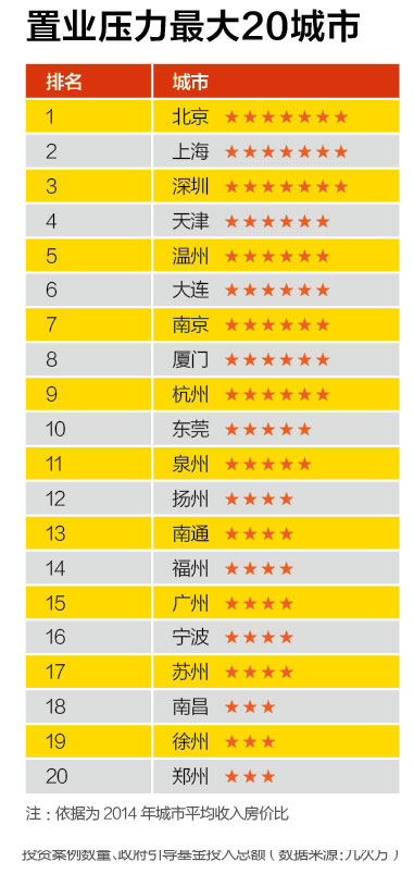 創新能力最強20城市、創業成本最高20城市、融資環境最好20城市、置業壓力最大20城市