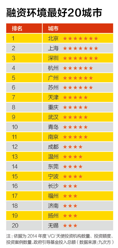 創新能力最強20城市、創業成本最高20城市、融資環境最好20城市、置業壓力最大20城市