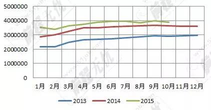 表1：2013-2015年全國網(wǎng)上發(fā)布職位數(shù)走勢(shì)