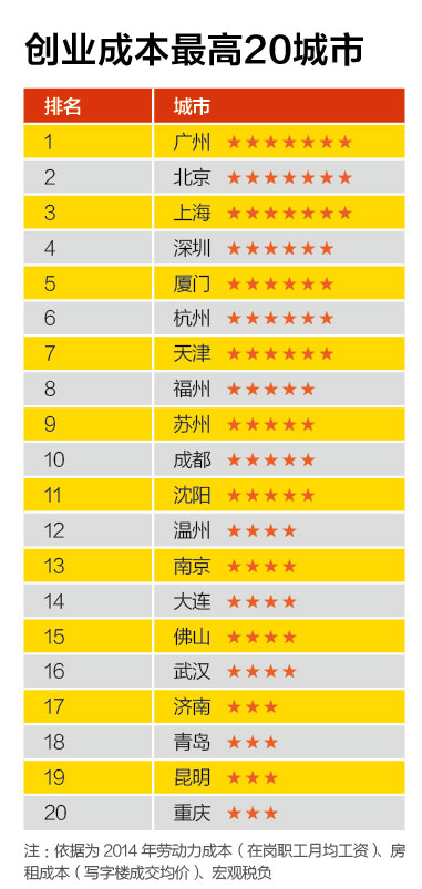 創新能力最強20城市、創業成本最高20城市、融資環境最好20城市、置業壓力最大20城市