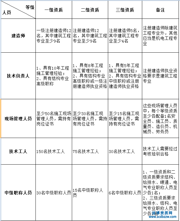 申請建筑工程總承包資質(zhì)對人員有哪些要求？