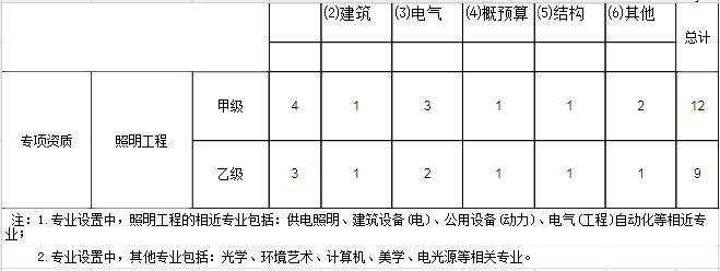 行業(yè)工程設(shè)計(jì)主要專業(yè)技術(shù)人員配備表