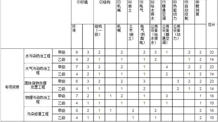 行業(yè)工程設(shè)計(jì)主要專業(yè)技術(shù)人員配備表