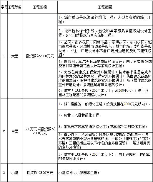 行業建設項目設計規模劃分表