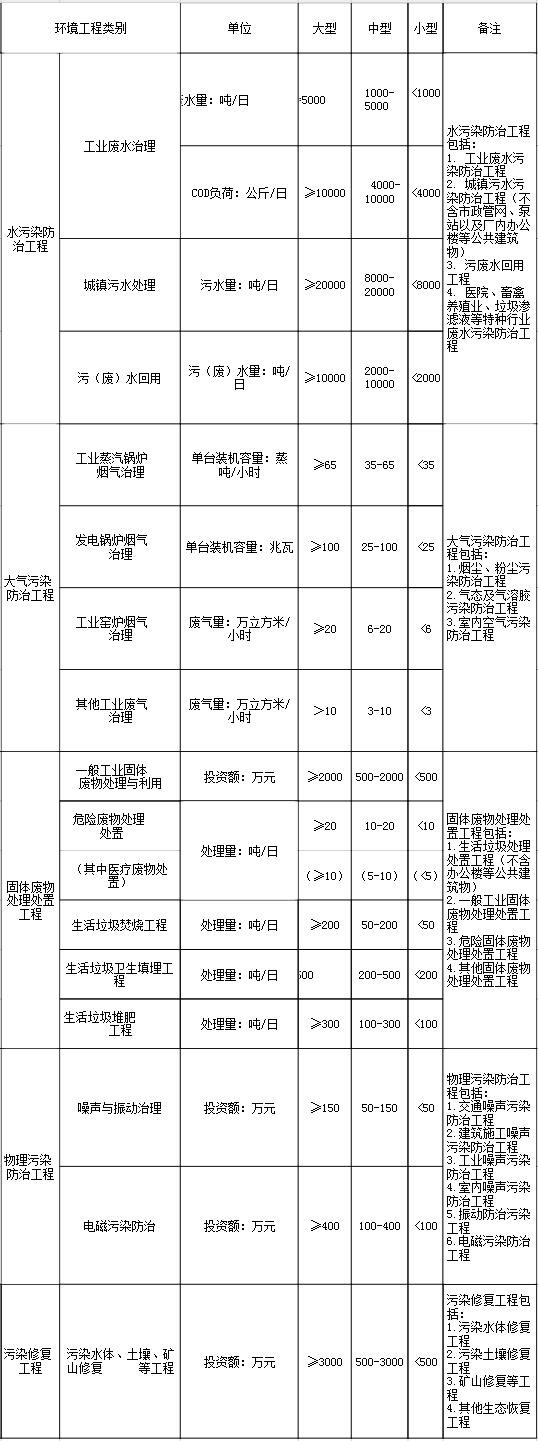 行業(yè)建設(shè)項(xiàng)目設(shè)計(jì)規(guī)模劃分表