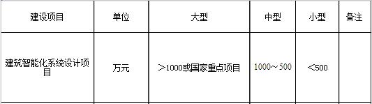 行業建設項目設計規模劃分表