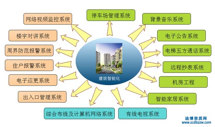 新辦建筑智能化設(shè)計資質(zhì)需要哪些材料