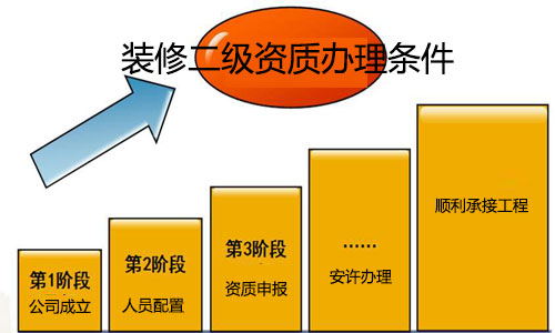建筑裝飾裝修二級資質辦理條件，很多朋友多想做裝修工程，都不太清楚裝修工程二級資質辦理時，企業需要具備哪些條件，從而直接放棄，其實裝飾二級資質申報條件并不復雜，不妨進來看看。