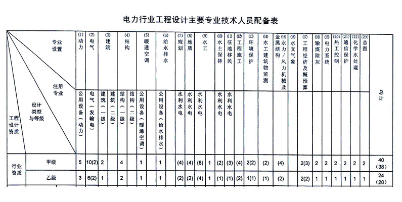 電力行業設計乙級資質人員配置要求