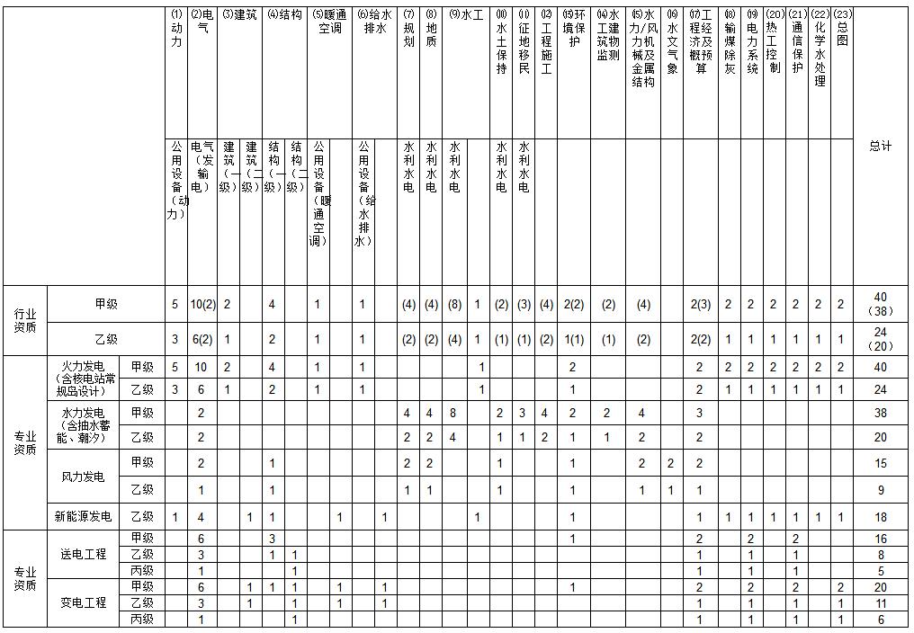 電力行業(yè)設計資質(zhì)人員配備表