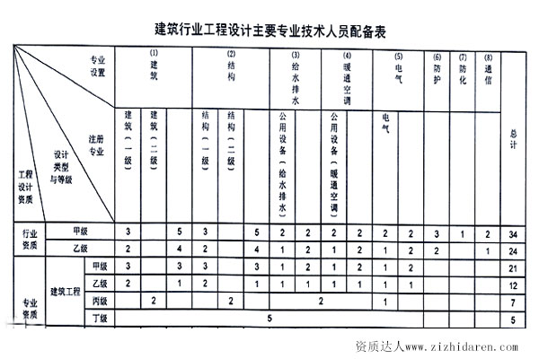 建筑設(shè)計(jì)乙級資質(zhì)人員要求配置表