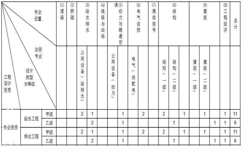 給排水設(shè)計(jì)乙級(jí)資質(zhì)人員條件