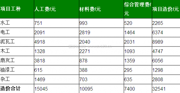 成都90平米裝修預算