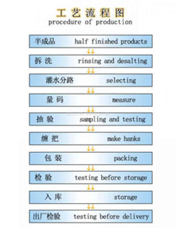室內(nèi)裝修工藝流程