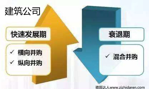 收購資質方案：建筑企業資質收購流程與公司整體轉讓資料，公司想要收購其他公司現成的資質，不管您是通過分立吸收合并還是整體轉讓的形式獲取，你都需要先做收購資質方案，此方案適用于施工、勘察、設計等建筑行業公司收購。