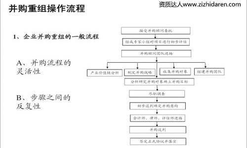 建筑企業收購資質分立/重組/平移/合并