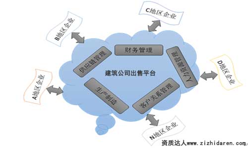 盤點建筑公司出售平臺經(jīng)營模式